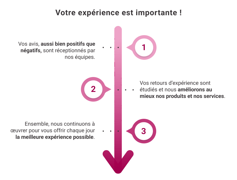 diagramme expérience